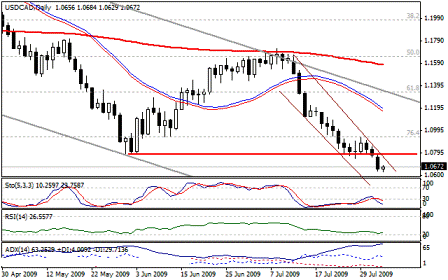 التحليل اليومي للعملات - الرسم البياني  لزوج الدولار الكندي مقابل الدولار
